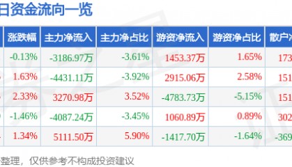 股票行情快报：闻泰科技（600745）8月19日主力资金净卖出3186.97万元