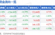 股票行情快报:中广核技(000881)7月25日主力资金净卖出1794.30万元