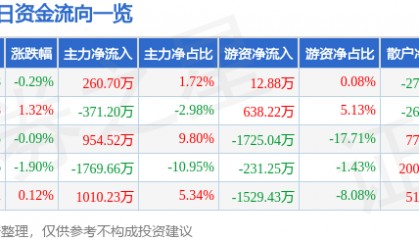股票行情快报：宏达电子（300726）7月9日主力资金净买入260.70万元
