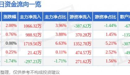 股票行情快报：赫美集团（002356）1月8日主力资金净买入1066.32万元