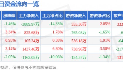 股票行情快报：宏达电子（300726）6月26日主力资金净卖出3889.97万元