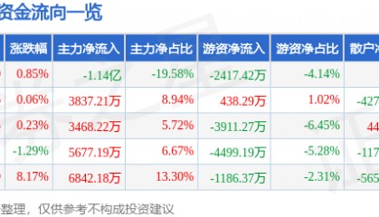 股票行情快报：新诺威（300765）6月5日主力资金净卖出1.14亿元