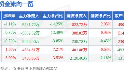 股票行情快报：川金诺（300505）8月7日主力资金净卖出5731.72万元
