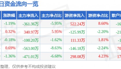 股票行情快报：雄帝科技（300546）4月21日主力资金净卖出361.36万元