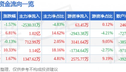 股票行情快报：新诺威（300765）5月23日主力资金净卖出2530.31万元