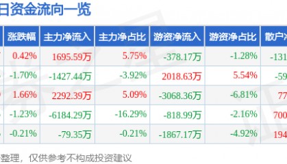 股票行情快报：闻泰科技（600745）7月7日主力资金净买入1695.59万元