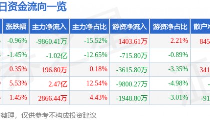 股票行情快报：闻泰科技（600745）7月23日主力资金净卖出9860.41万元