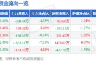 股票行情快报：江阴银行（002807）3月9日主力资金净卖出690.84万元