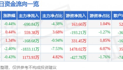 股票行情快报：江阴银行（002807）3月9日主力资金净卖出690.84万元