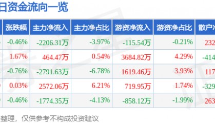 股票行情快报：闻泰科技（600745）7月16日主力资金净卖出2206.31万元