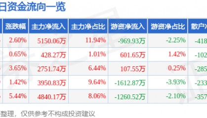 股票行情快报：恒润股份（603985）6月17日主力资金净买入5150.06万元