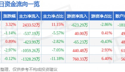 股票行情快报：中广核技（000881）9月1日主力资金净买入2433.52万元