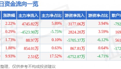股票行情快报：恒力石化（600346）8月26日主力资金净买入4745.82万元