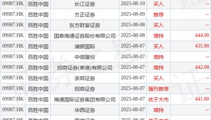 百胜中国(09987.HK)8月18日斥资627.23万港元回购1.795万股
