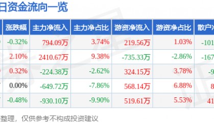 股票行情快报：中远海特（600428）6月11日主力资金净买入794.09万元