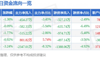 股票行情快报：岭南控股（000524）6月19日主力资金净卖出454.27万元