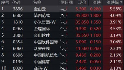 ETF盘中资讯|特朗普敦促立即降息！港股应声走强，港股互联网ETF（513770）涨超2%，小米领涨近4%！