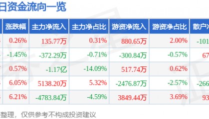 股票行情快报：恒力石化（600346）7月25日主力资金净买入135.77万元