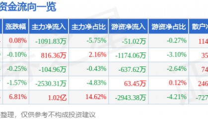 股票行情快报：新诺威（300765）5月28日主力资金净卖出1091.83万元