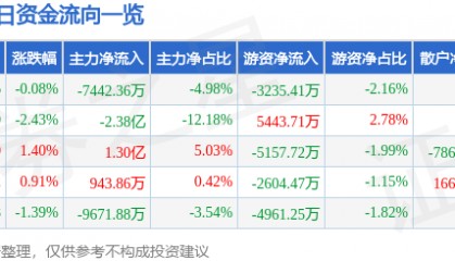 股票行情快报：闻泰科技（600745）9月29日主力资金净卖出7442.36万元