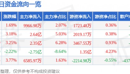 股票行情快报：国电南瑞（600406）3月6日主力资金净买入9966.98万元