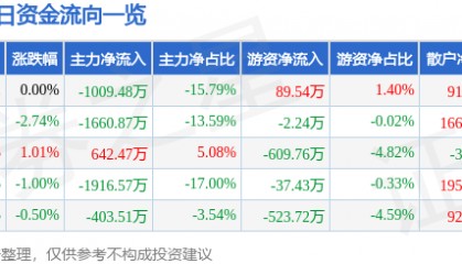股票行情快报：中广核技（000881）8月1日主力资金净卖出1009.48万元