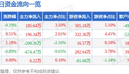 股票行情快报：美邦股份（605033）8月12日主力资金净买入185.64万元
