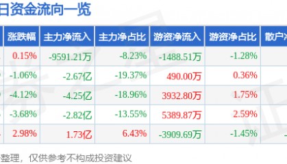 股票行情快报：光线传媒（300251）8月13日主力资金净卖出9591.21万元