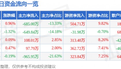 股票行情快报：祥龙电业（600769）8月5日主力资金净卖出685.00万元