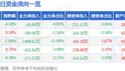 股票行情快报：ST任子行（300311）8月12日主力资金净卖出62.00万元