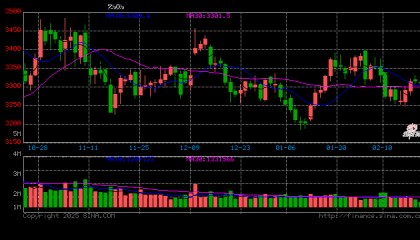 卓创资讯：节后建筑钢材库存累积 后期将如何演绎