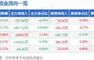 股票行情快报:中广核技(000881)7月23日主力资金净卖出797.98万元