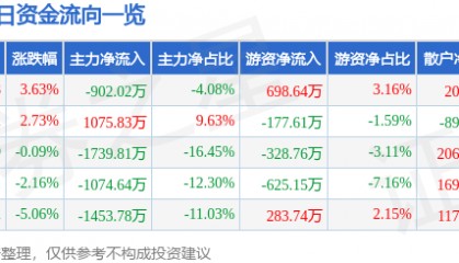 股票行情快报：美邦股份（605033）9月8日主力资金净卖出902.02万元