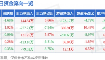 股票行情快报：东方嘉盛（002889）3月19日主力资金净买入144.34万元