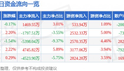 股票行情快报：恒力石化（600346）8月29日主力资金净买入1469.55万元