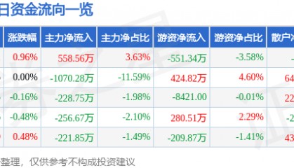 股票行情快报：中远海特（600428）7月1日主力资金净买入558.56万元