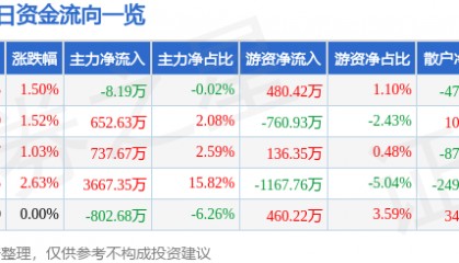 股票行情快报：美邦服饰（002269）8月21日主力资金净卖出8.19万元