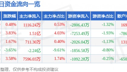 股票行情快报：光线传媒（300251）8月5日主力资金净买入1116.24万元
