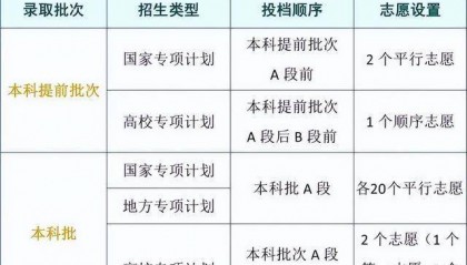 绵阳一手教育资讯!高校专项计划报名启动及三大专项报考要求汇总