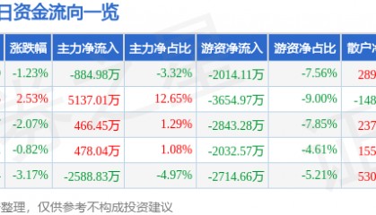 股票行情快报：美邦服饰（002269）9月30日主力资金净卖出884.98万元