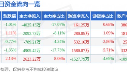 股票行情快报：宏达电子（300726）8月12日主力资金净卖出4025.13万元