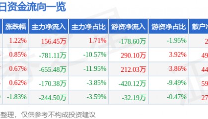 股票行情快报：美邦股份（605033）8月20日主力资金净买入156.45万元