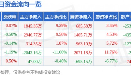 股票行情快报：恒力石化（600346）7月14日主力资金净买入1845.35万元