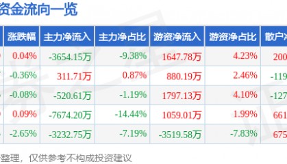 股票行情快报：新诺威（300765）6月26日主力资金净卖出3654.15万元