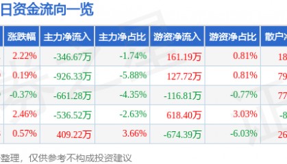 股票行情快报：ST任子行（300311）8月26日主力资金净卖出346.67万元