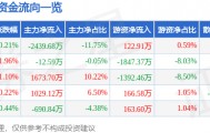 股票行情快报：江阴银行（002807）3月13日主力资金净卖出2439.68万元