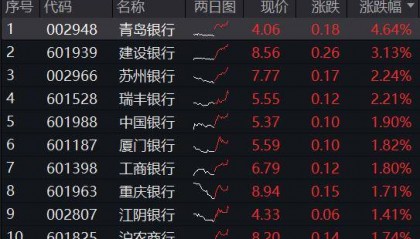 ETF盘中资讯|高股息奋起，银行ETF（512800）逆市上行，青岛银行涨逾4%！机构：关注银行对中长期资金的配置吸引力