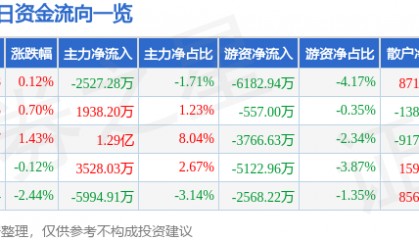 股票行情快报：国电南瑞（600406）2月11日主力资金净卖出2527.28万元