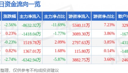 股票行情快报：徐工机械（000425）7月31日主力资金净卖出8632.32万元