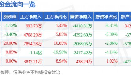 股票行情快报：新诺威（300765）6月10日主力资金净买入993.73万元